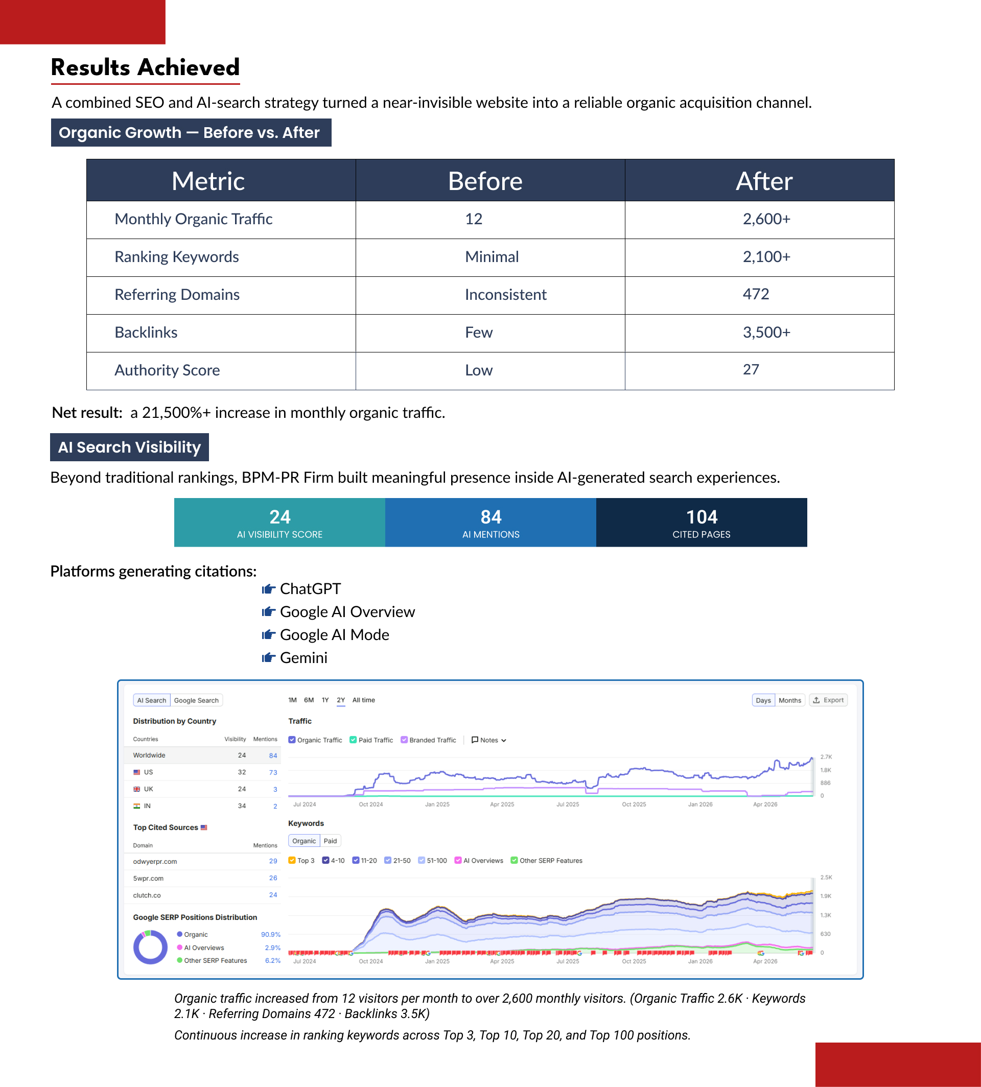 SEO challenges and growth strategy for a New York public relations and marketing agency.
