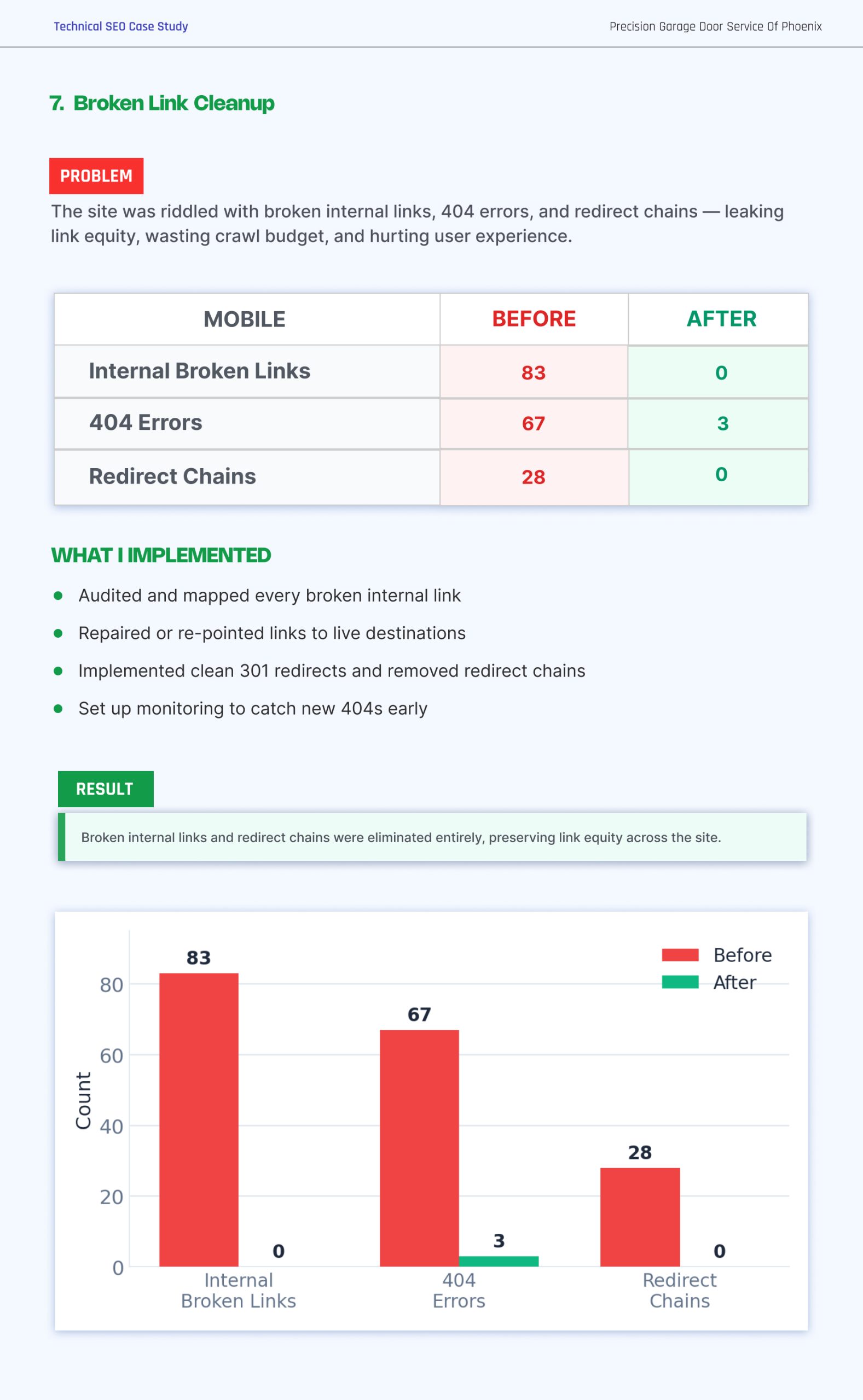Garage Door Technical SEO Case Study | Page 10