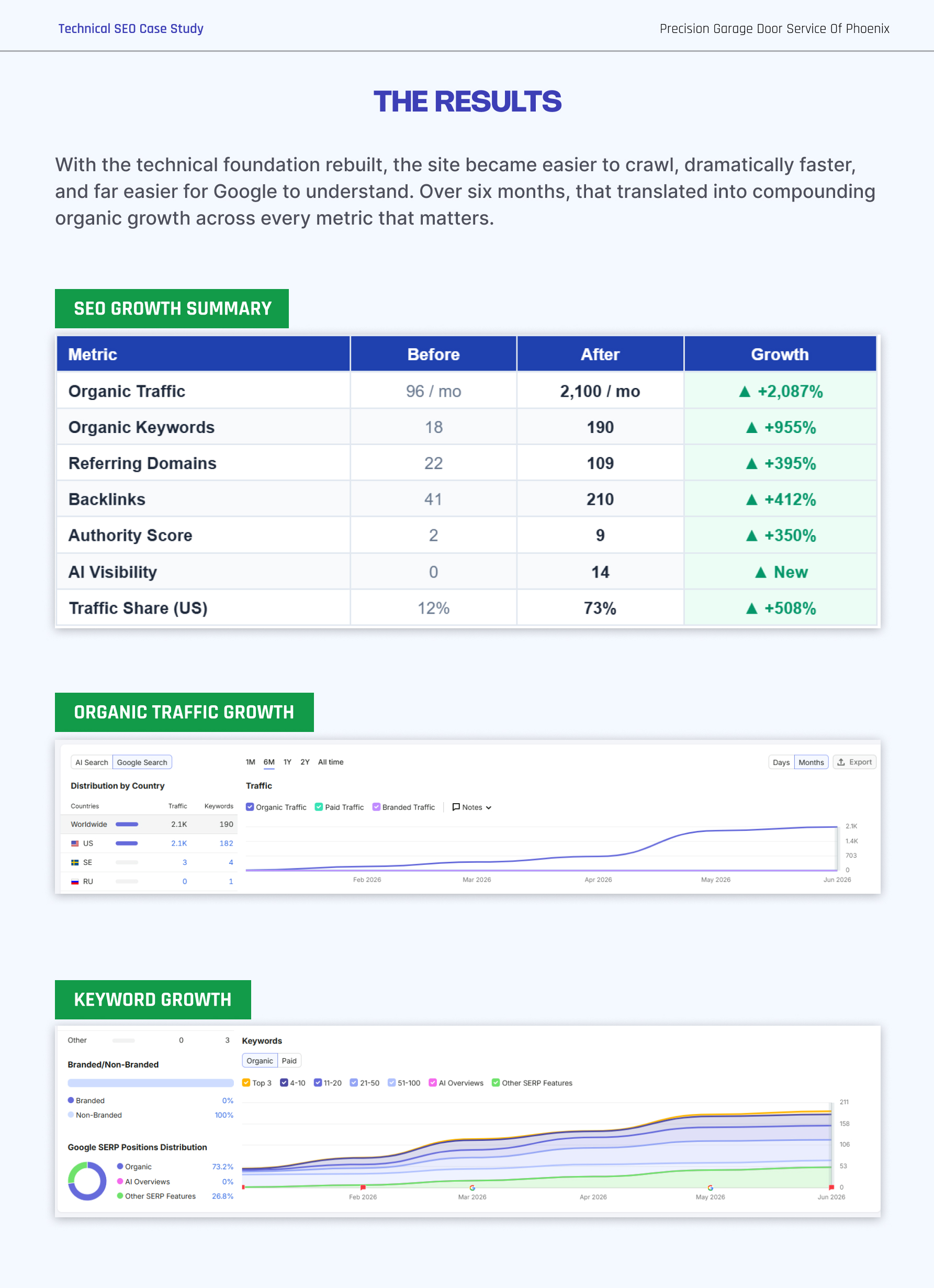 Garage Door Technical SEO Case Study | Page 14