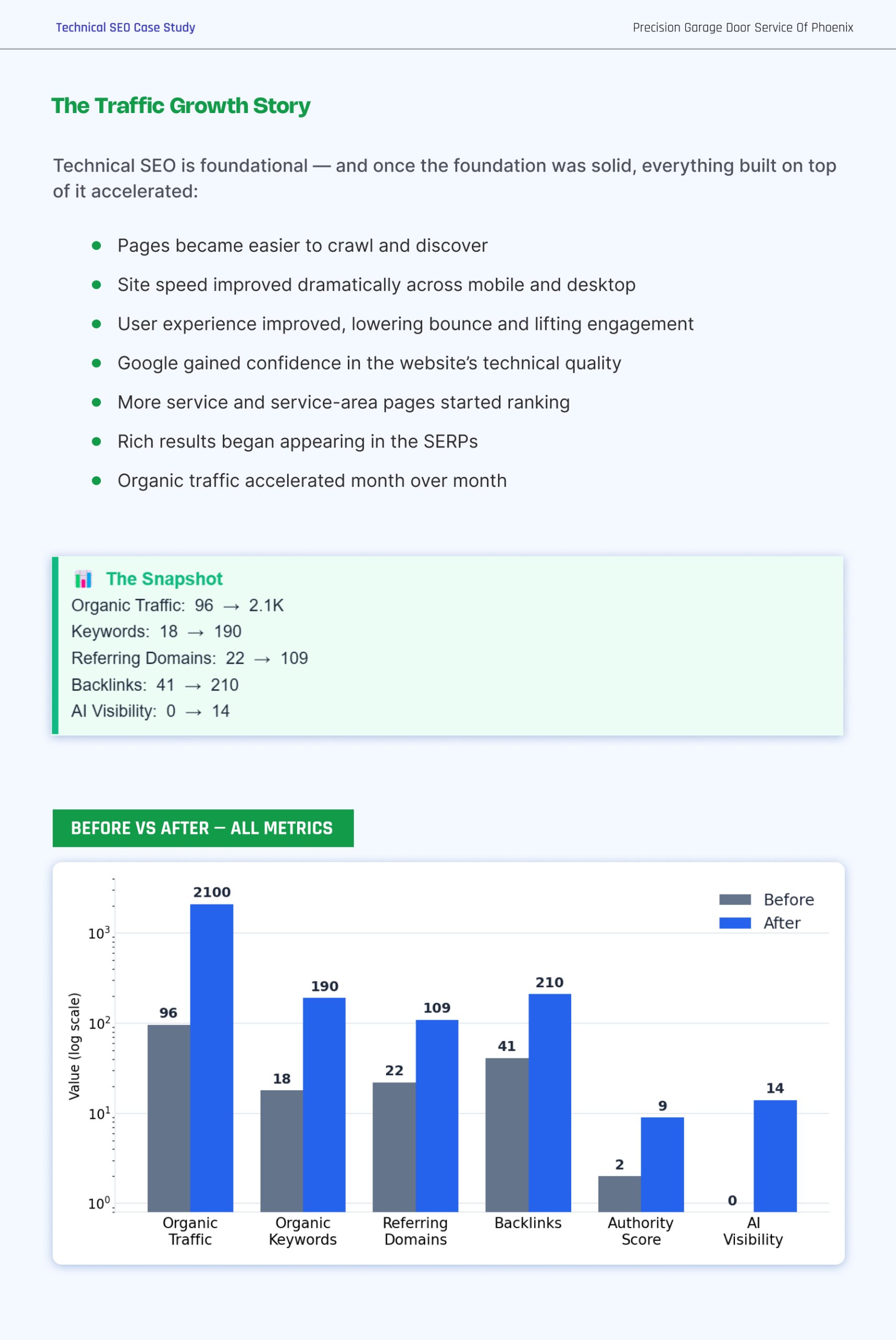 Garage Door Technical SEO Case Study | Page 15