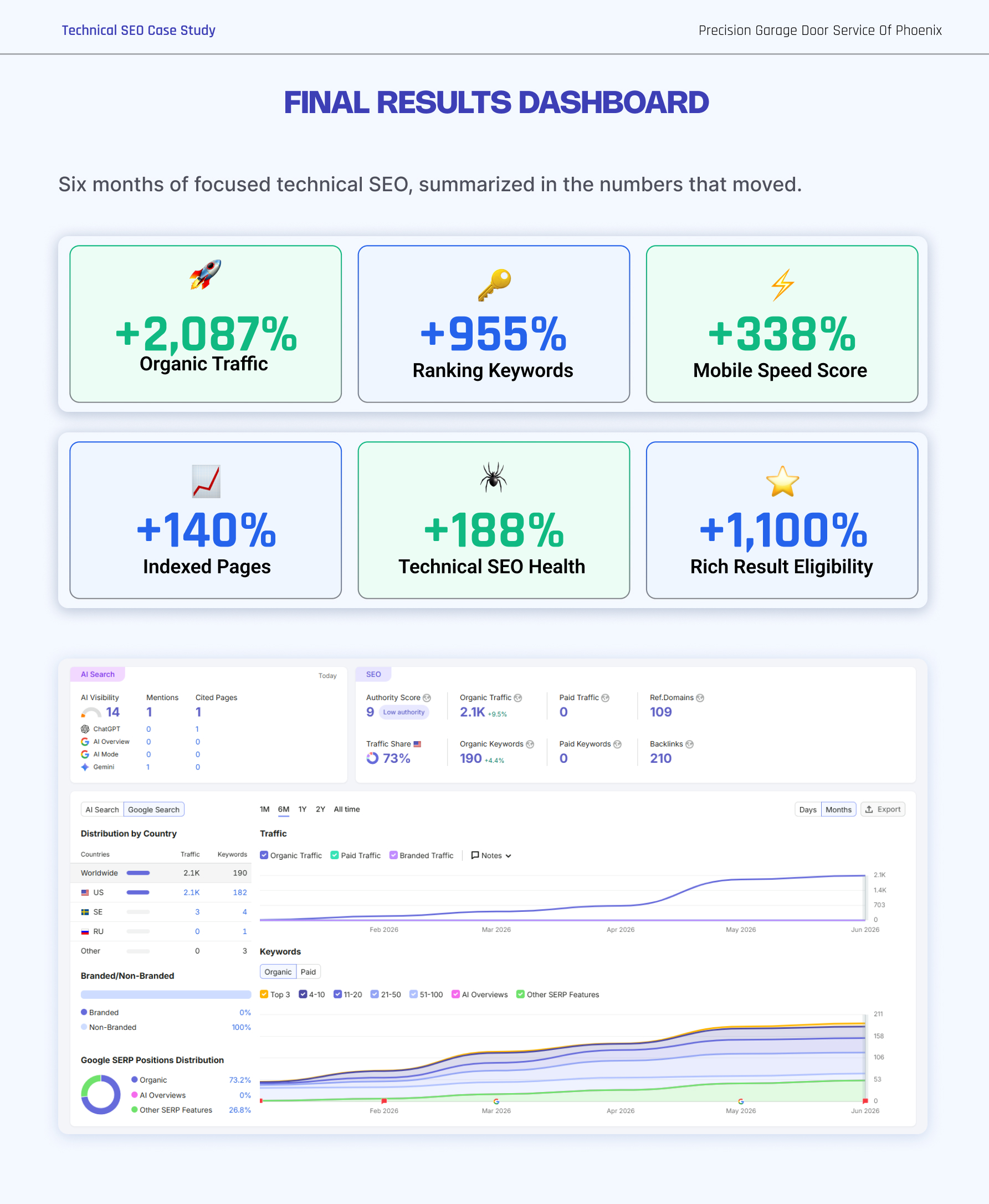 Garage Door Technical SEO Case Study | Page 16