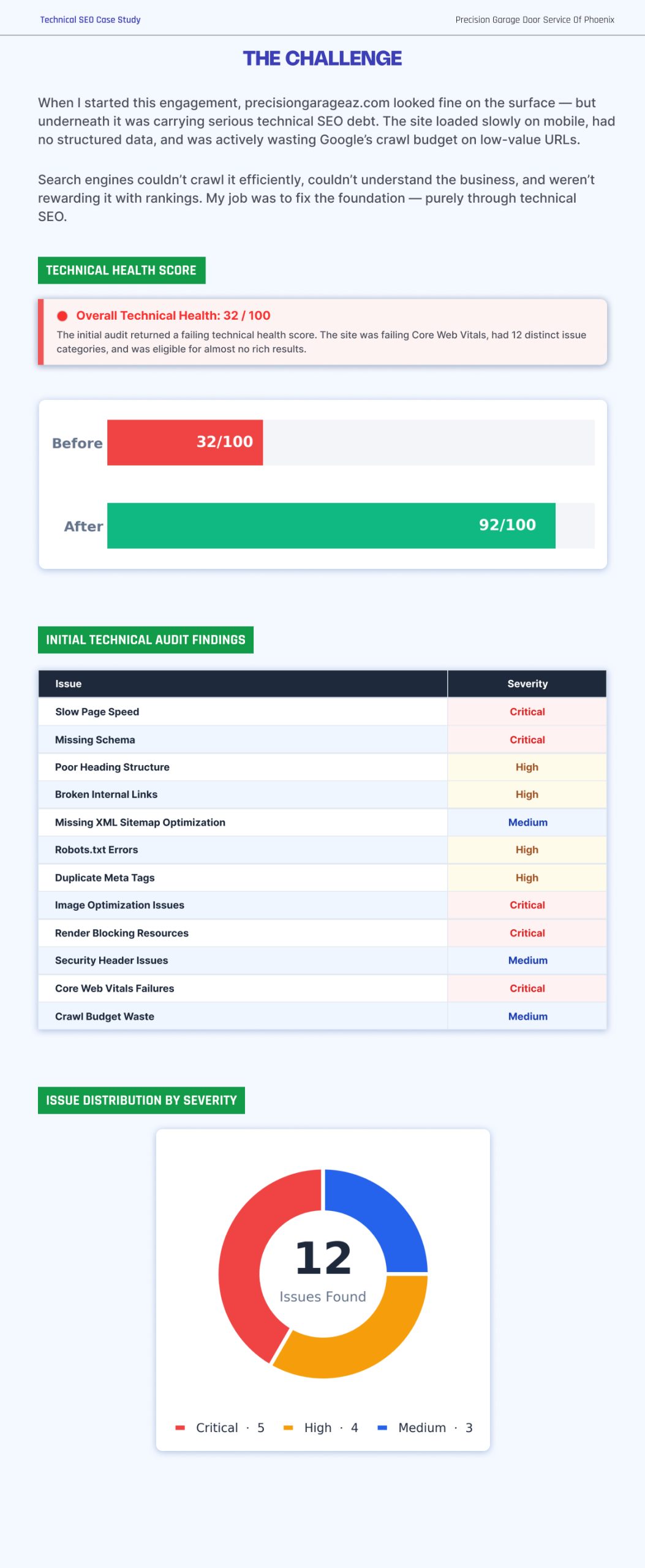 Garage Door Technical SEO Case Study | Page 3