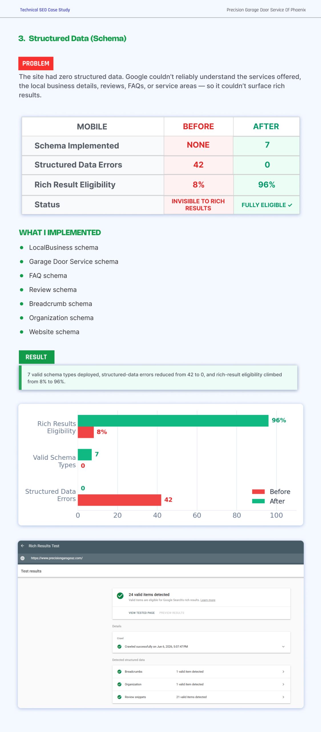 Garage Door Technical SEO Case Study | Page 6
