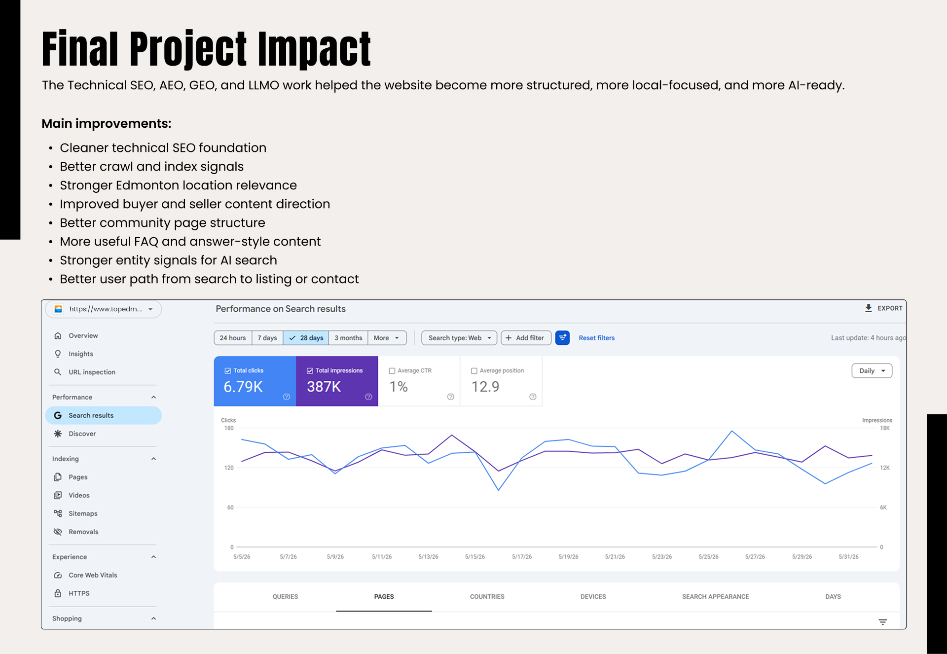 Edmonton Real Estate SEO Case Study | Page 10
