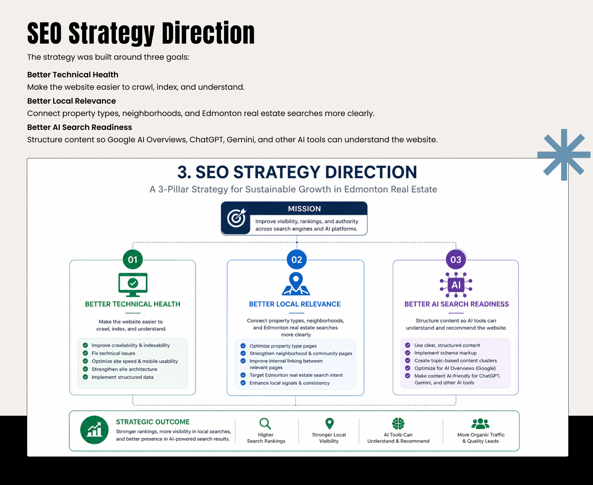 Edmonton Real Estate SEO Case Study | Page 3