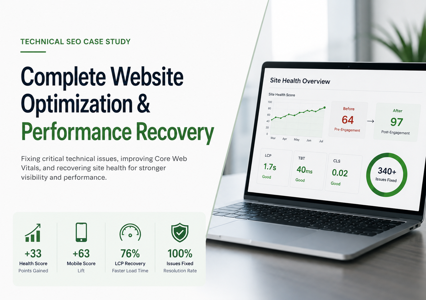 Technical SEO Recovery with 97% Site Health Score