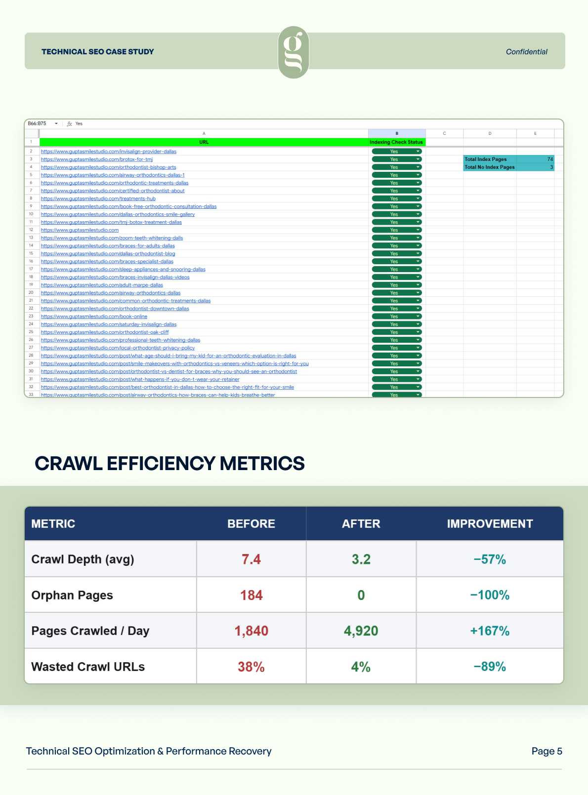 Technical SEO Performance Recovery Case Study | Page 4